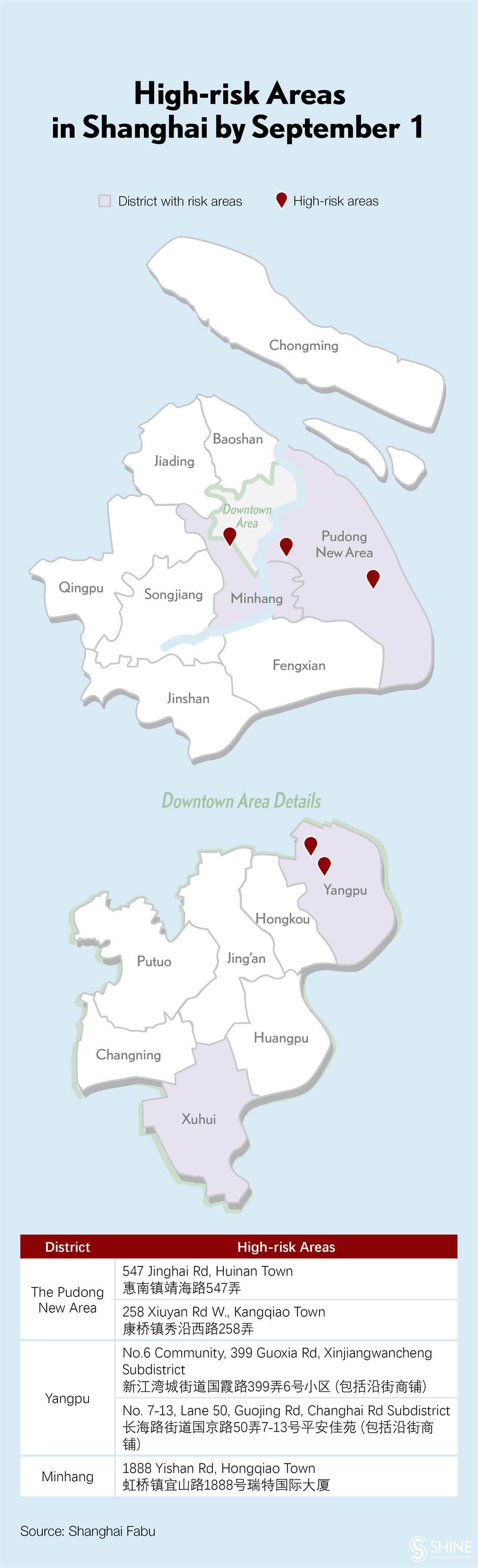 covid-19 in shanghai: 1 new local patient, 13 imported infections