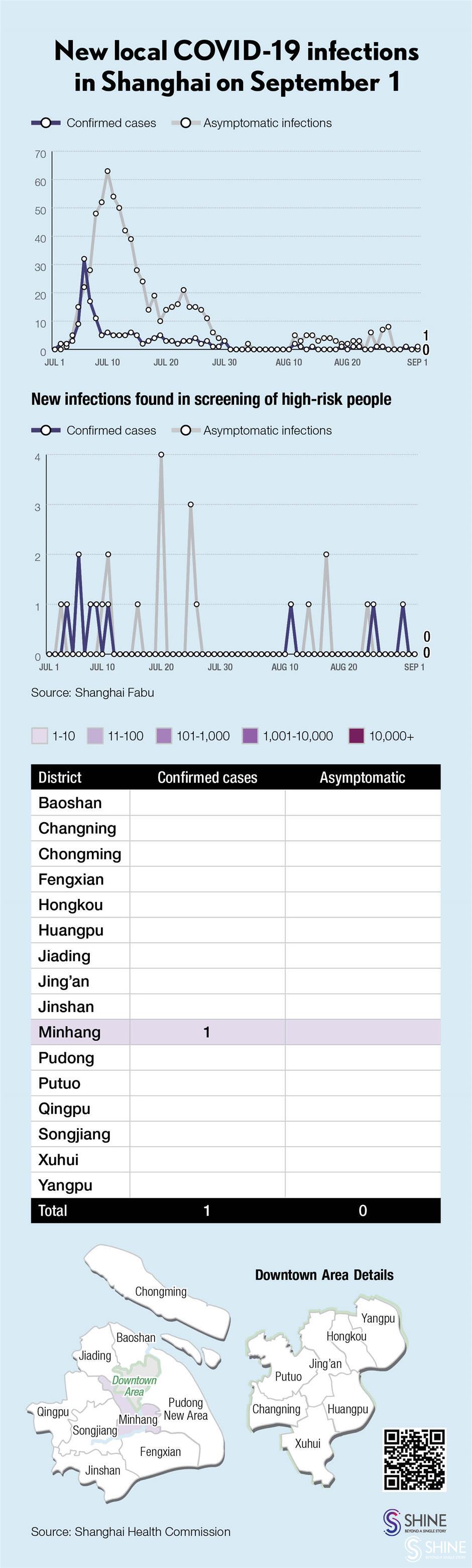 covid-19 in shanghai: 1 new local patient, 13 imported infections