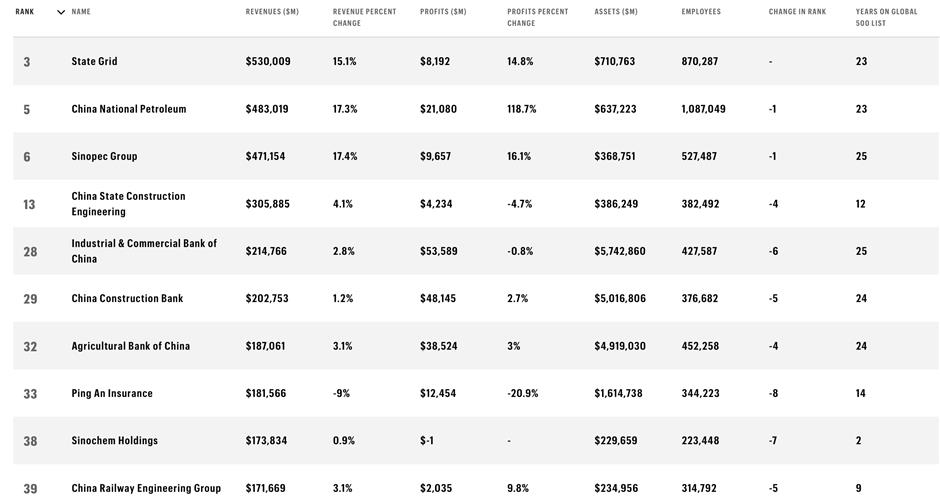 chinese companies excel in this year's fortune global 500