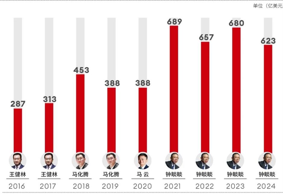 bottled water tycoon remains at the top of forbes rich list of china