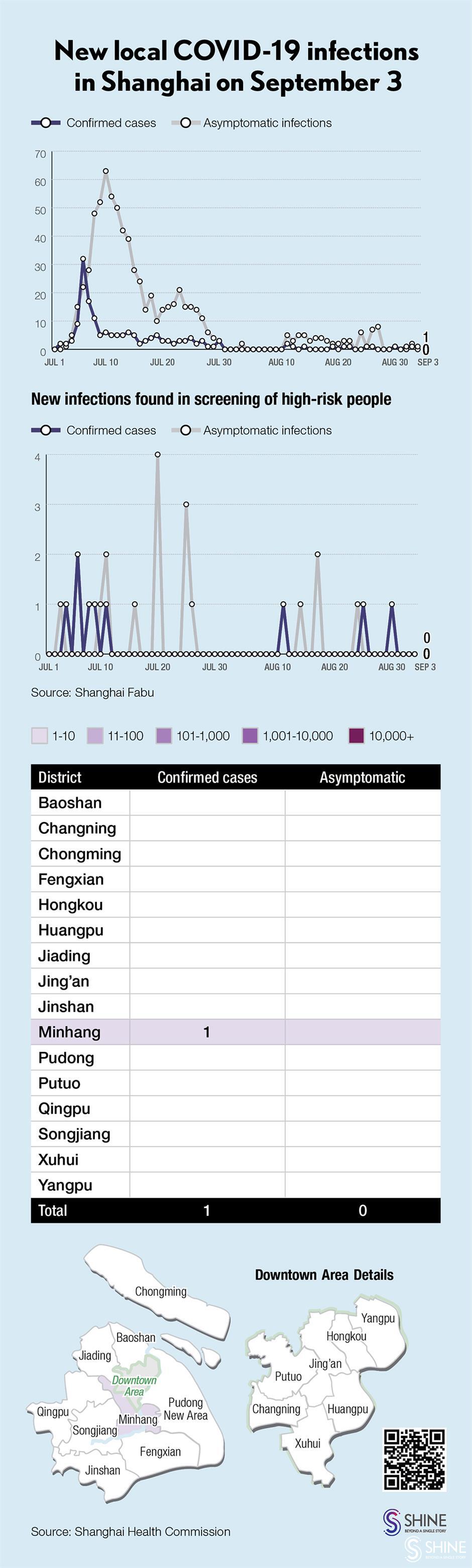 covid-19 in shanghai: 1 new local patient, 15 imported infections