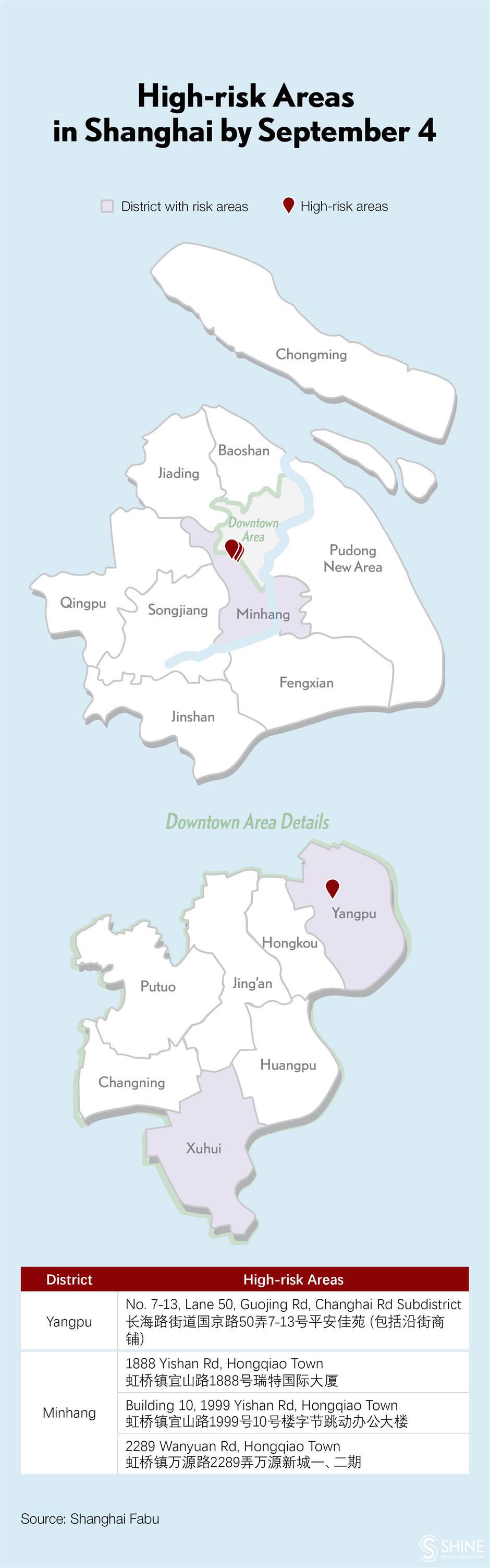 covid-19 in shanghai: no new local infections, 13 imported patients