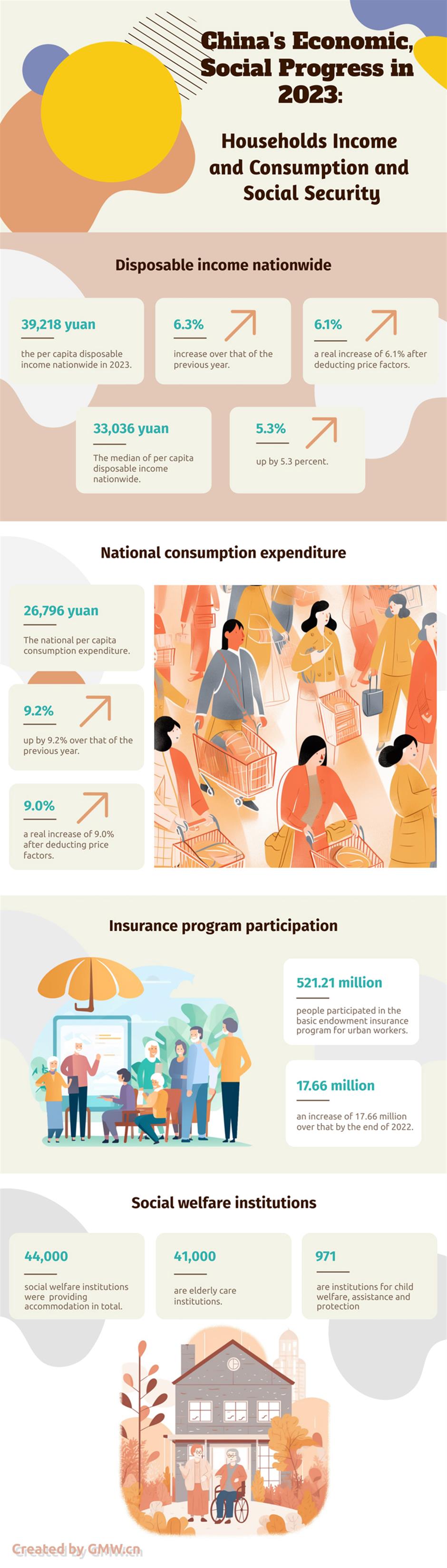 china's economic, social progress in 2023: households income and consumption and social security