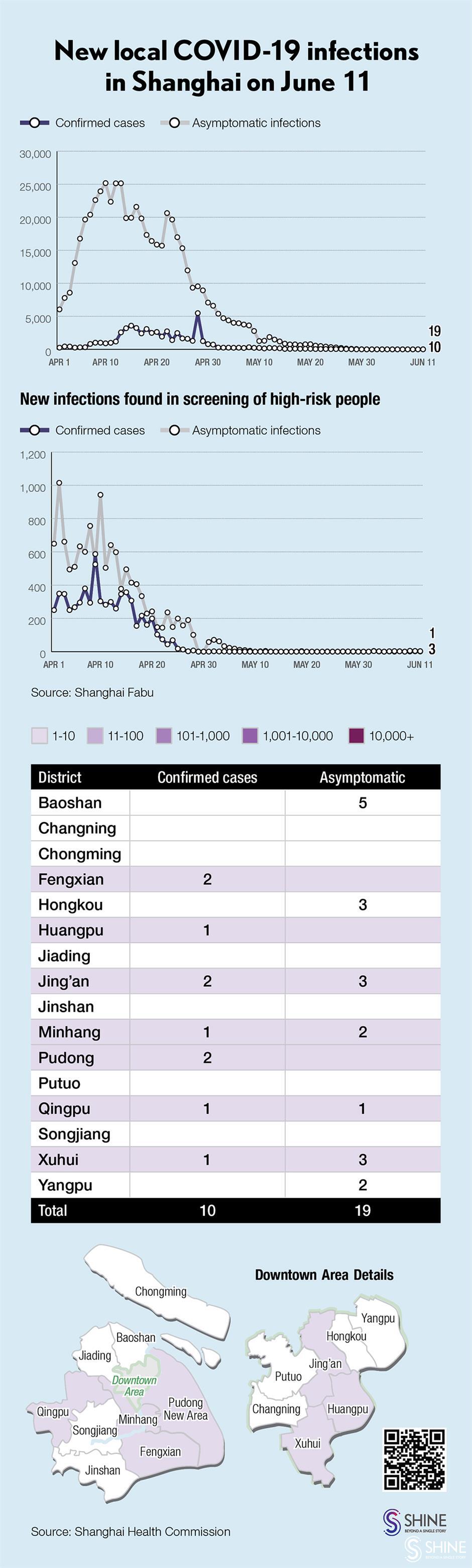 covid-19 in shanghai: 10 confirmed cases, 19 local asymptomatic infections