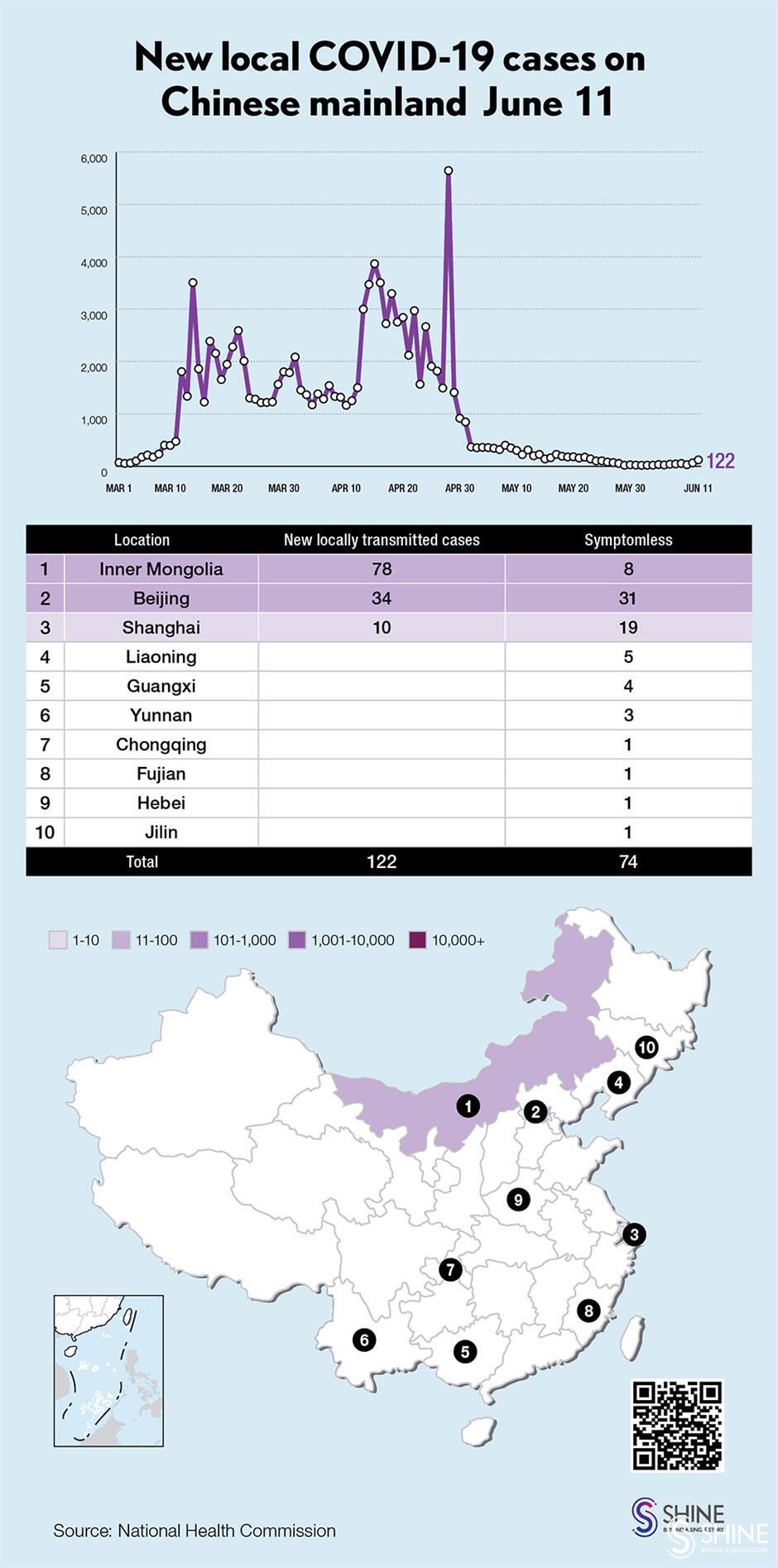 chinese mainland reports 122 new local confirmed covid-19 cases