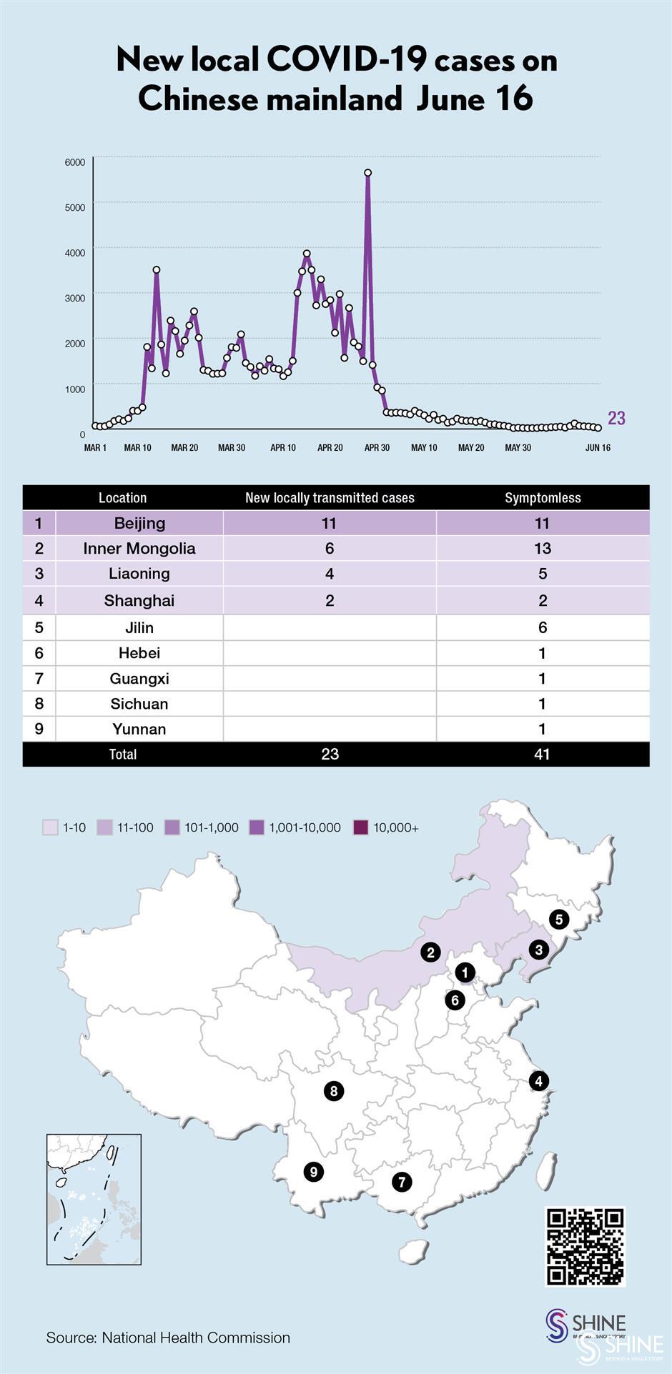 chinese mainland reports 23 new local confirmed covid-19 cases