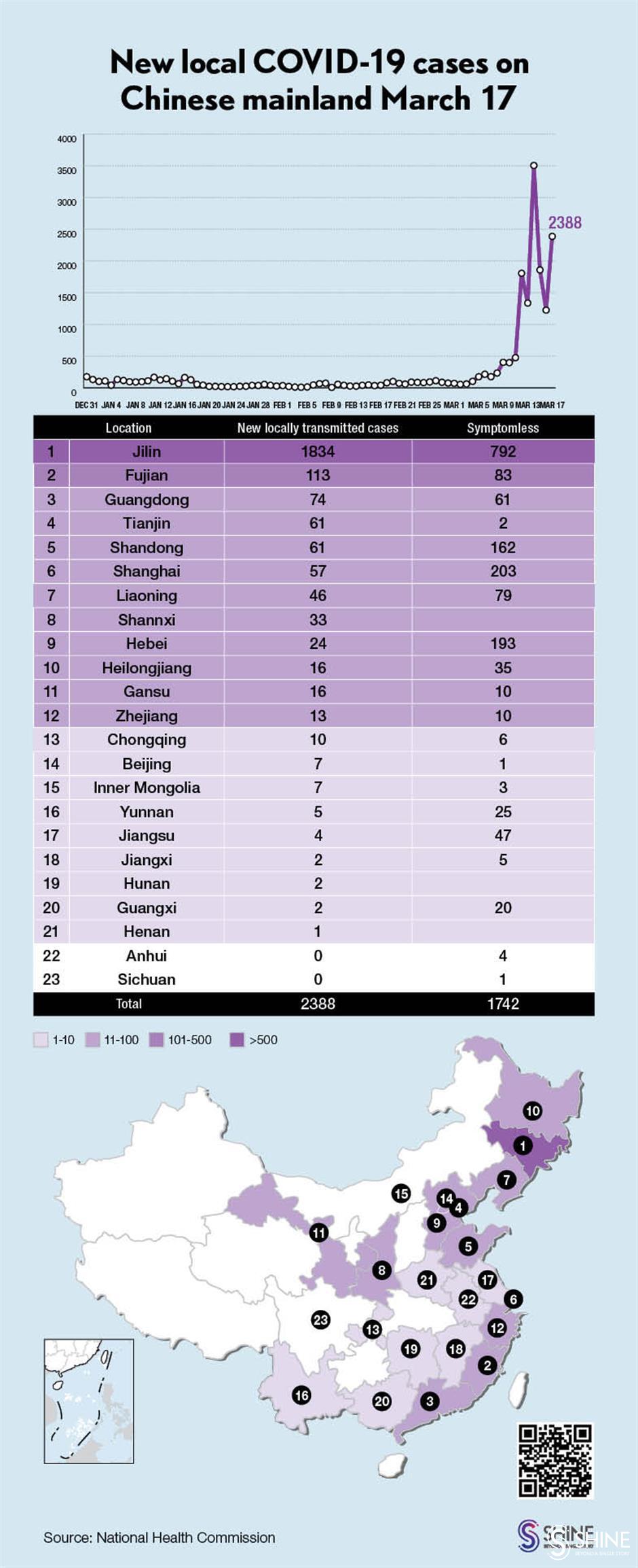 chinese mainland reports 2,388 new local covid-19 cases