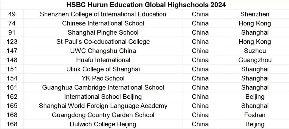 china ranks 3rd in hurun's global school ranking