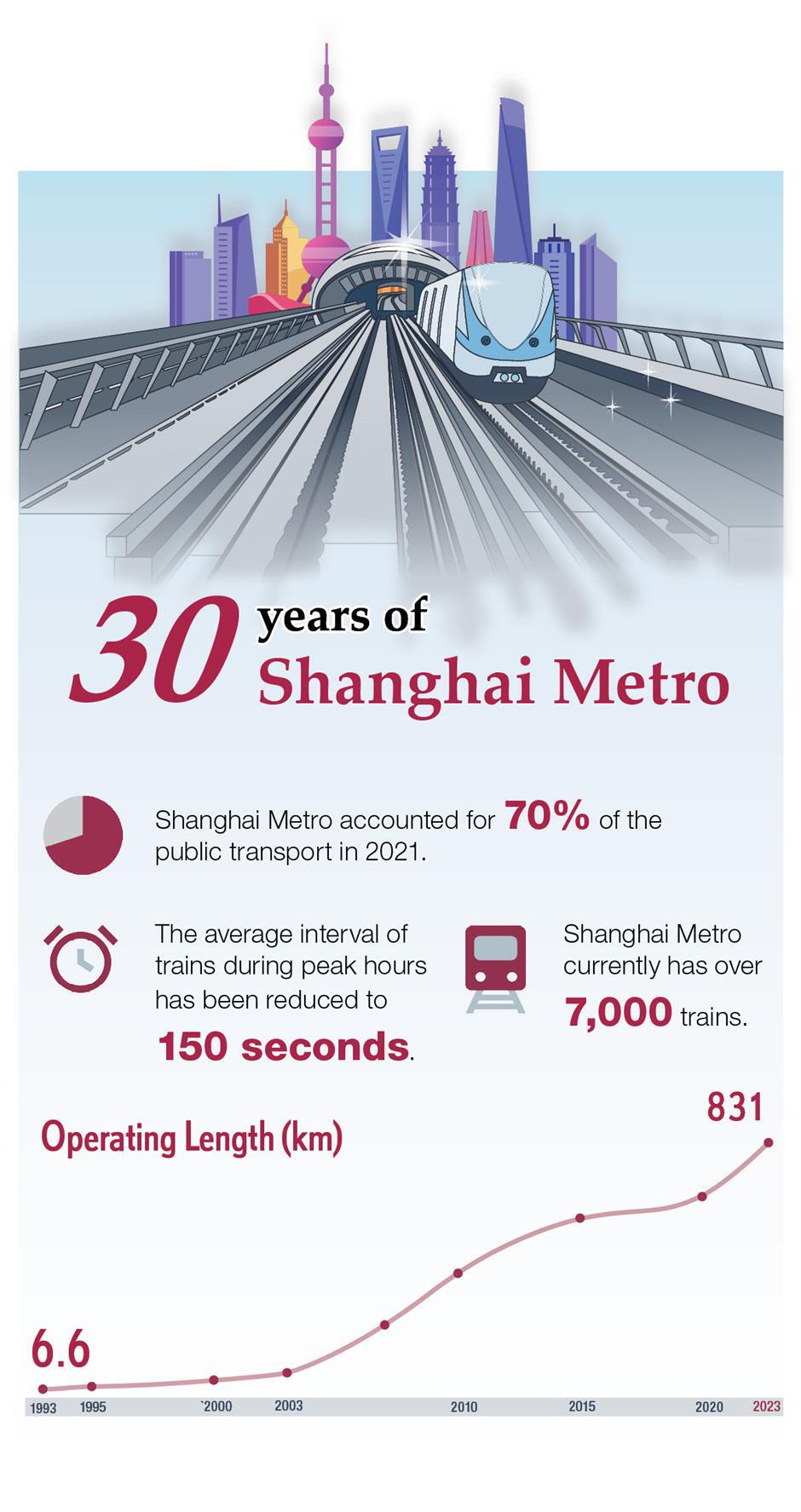 from 6.6km to 831km: fun facts of shanghai metro