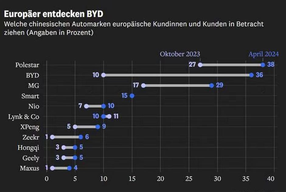 more europeans considering buying chinese brand cars