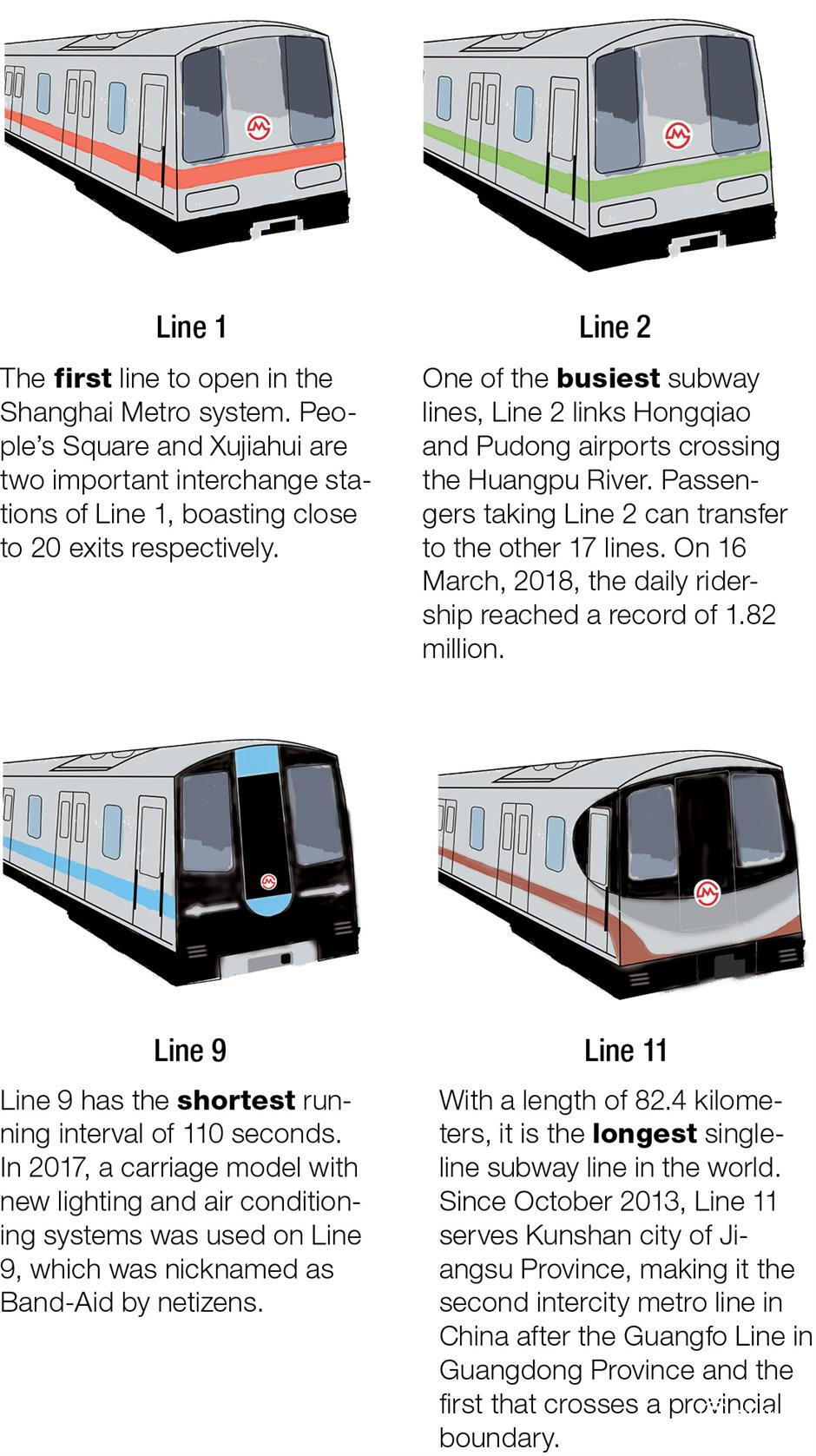 from 6.6km to 831km: fun facts of shanghai metro