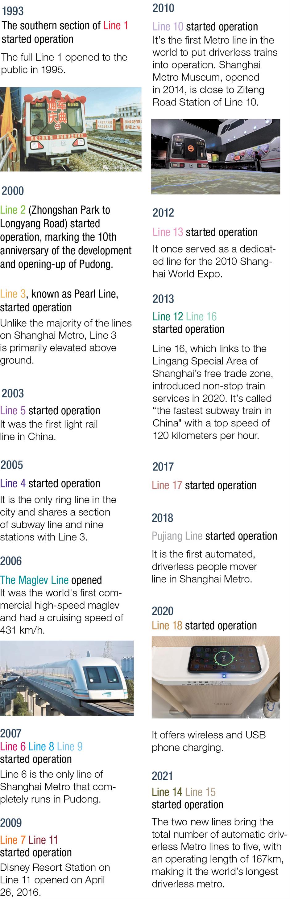 from 6.6km to 831km: fun facts of shanghai metro