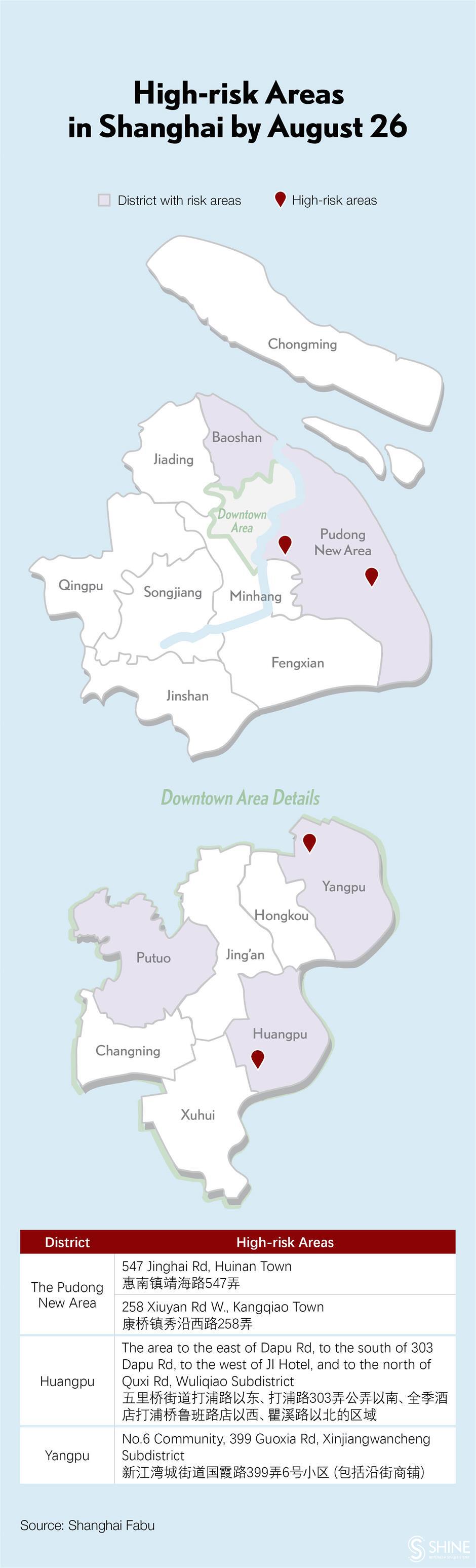 covid-19 in shanghai: 8 local infections, 5 imported patients