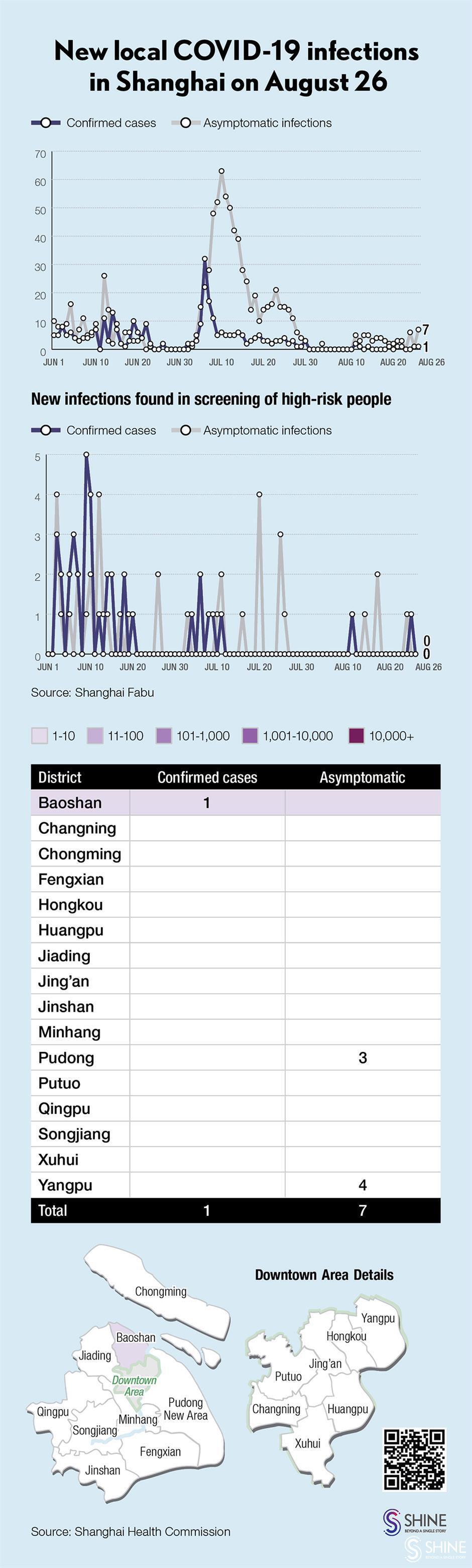 covid-19 in shanghai: 8 local infections, 5 imported patients