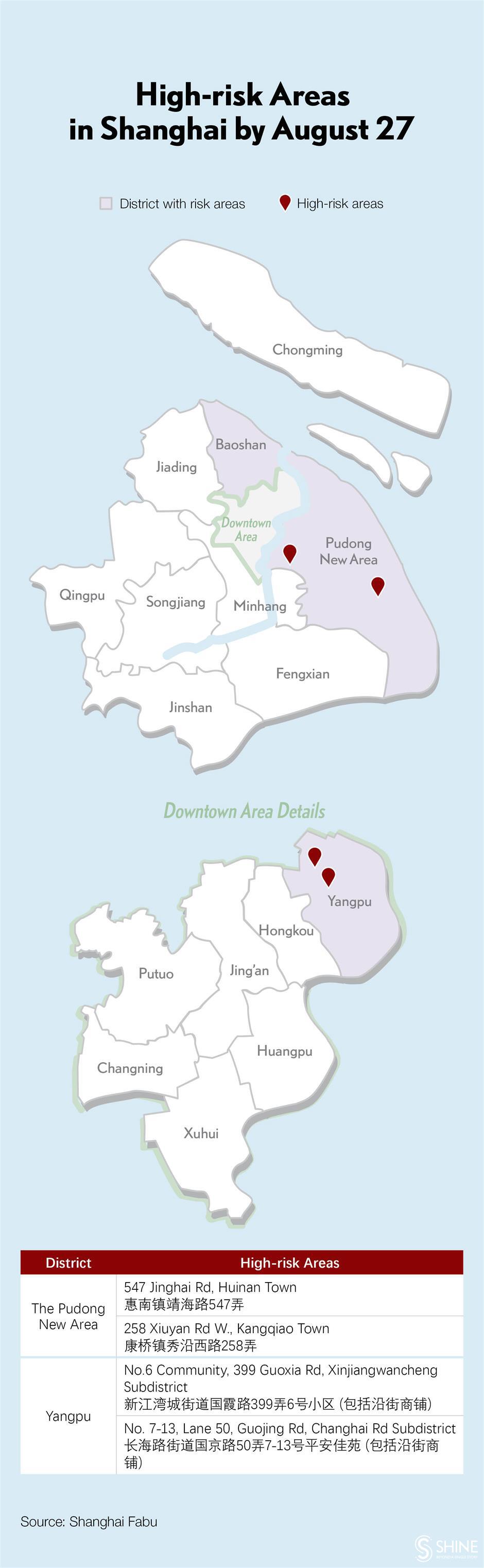 covid-19 in shanghai: 8 local asymptomatic infections, 13 imported patients