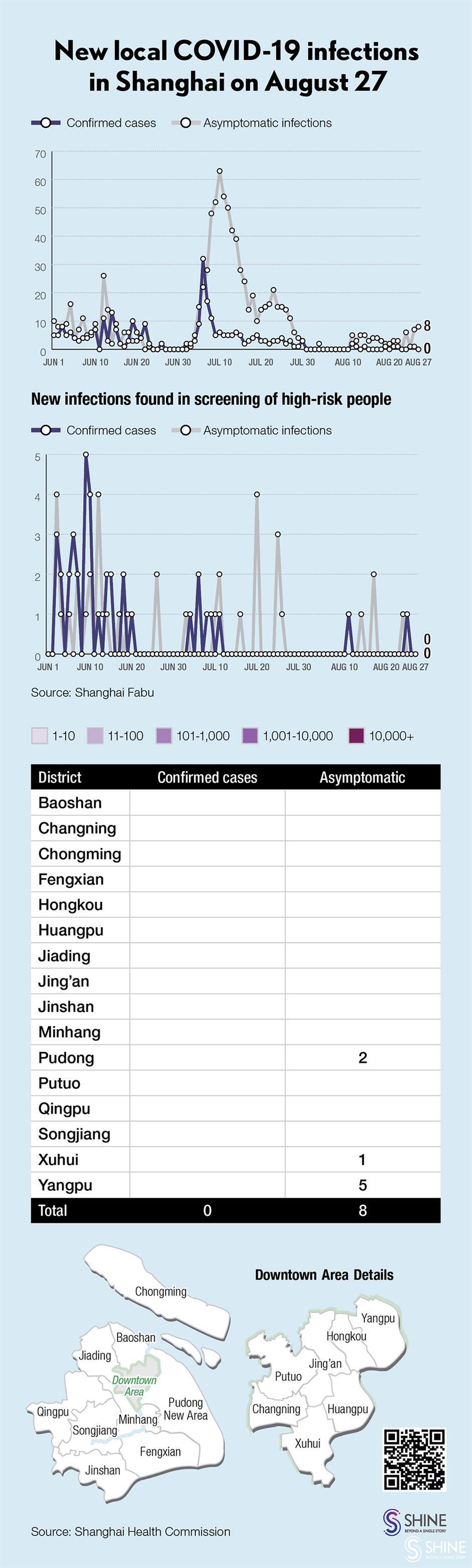 covid-19 in shanghai: 8 local asymptomatic infections, 13 imported patients