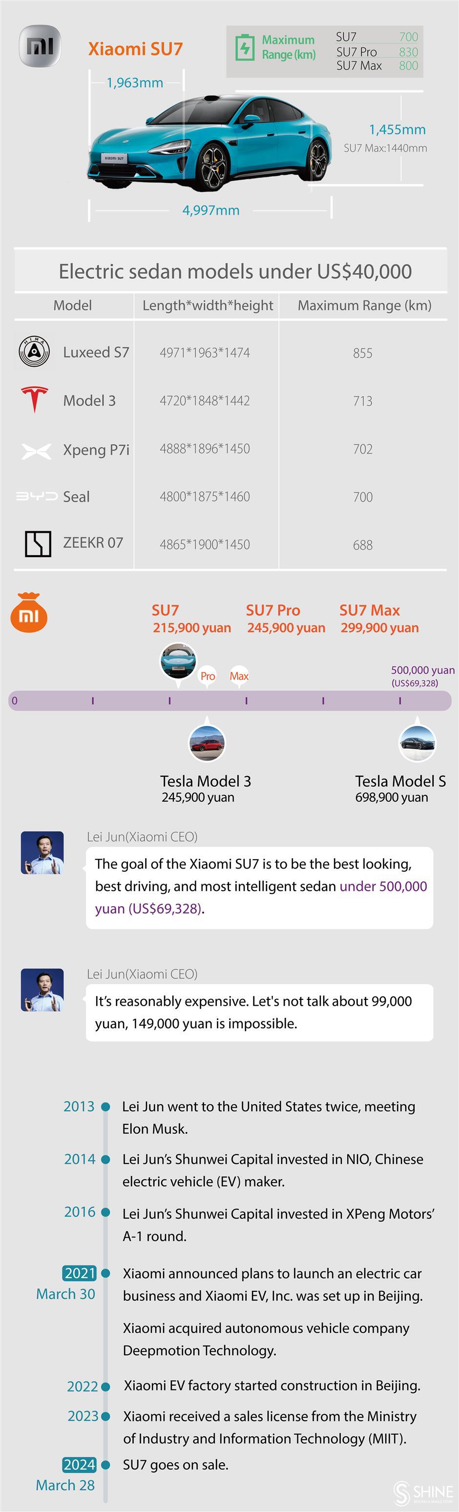 xiaomi launches its first electric vehicle at us$29,880