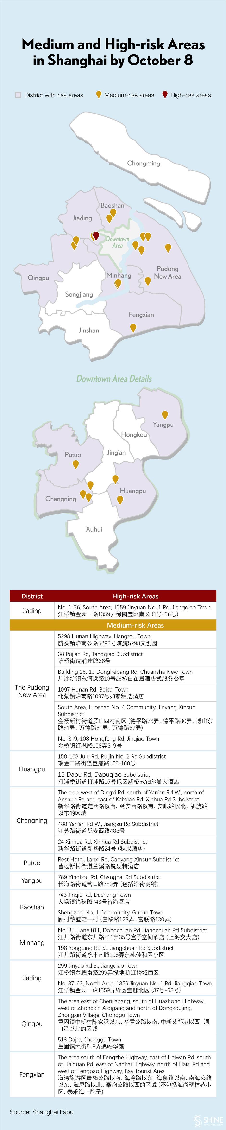 covid-19 in shanghai: 21 local infections, 20 imported patients