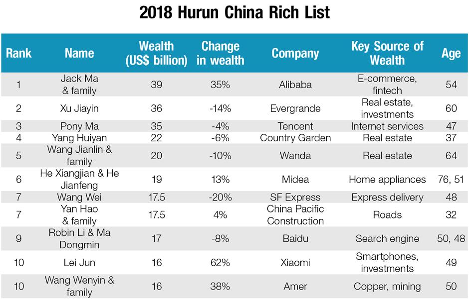 china's annual rich list sees dramatic shifts in wealth