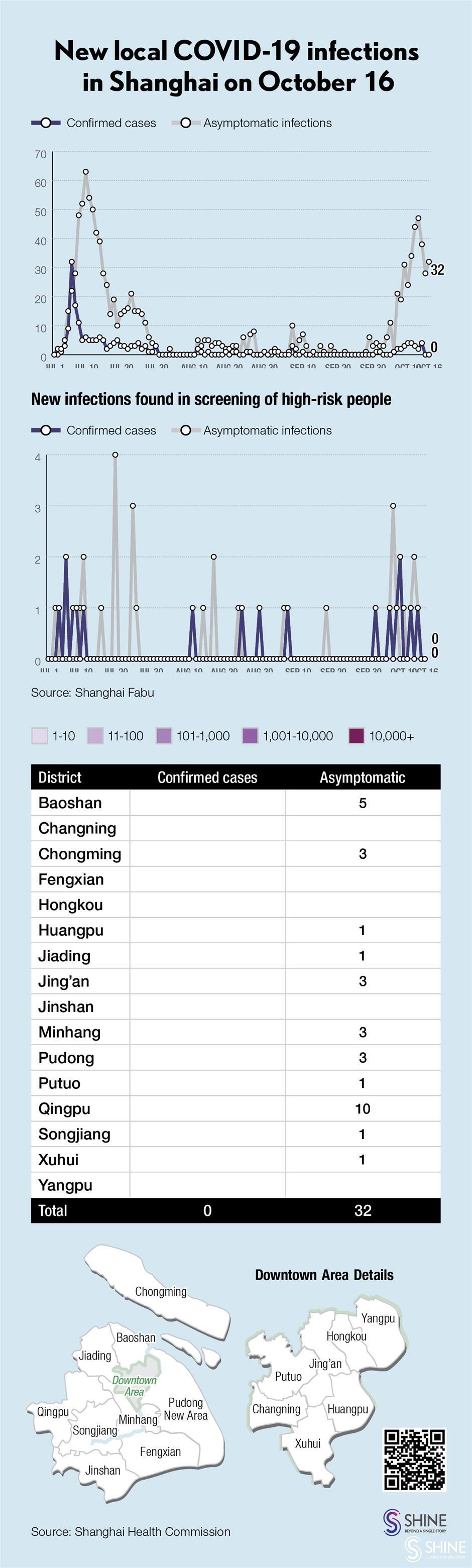 covid-19 in shanghai: 32 local infections, 38 imported patients