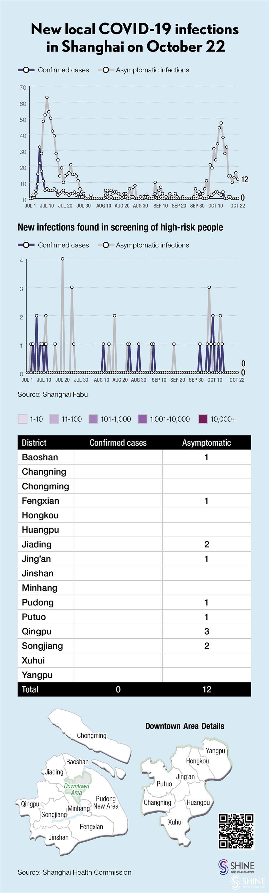 covid-19 in shanghai: 12 local infections, 28 imported patients