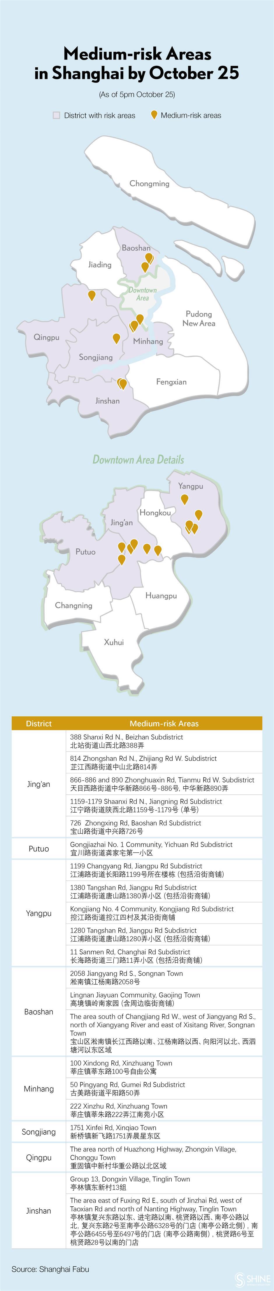 shanghai reports 3 covid-19 cases; truckers, delivery staff under scrutiny