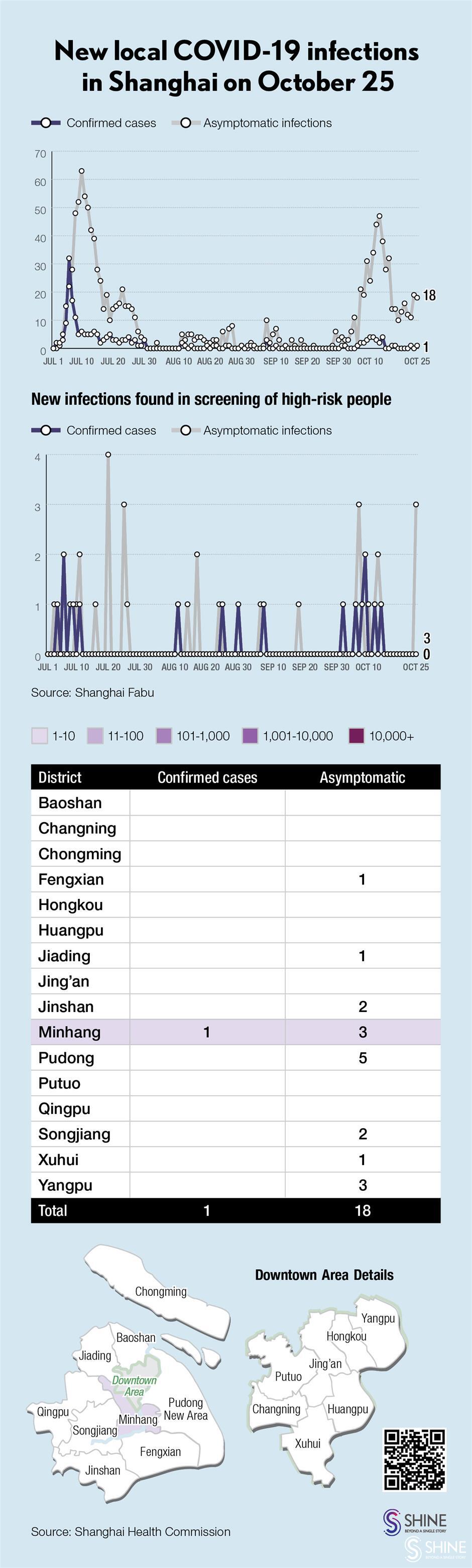 covid-19 in shanghai: 19 local infections, 36 imported patients