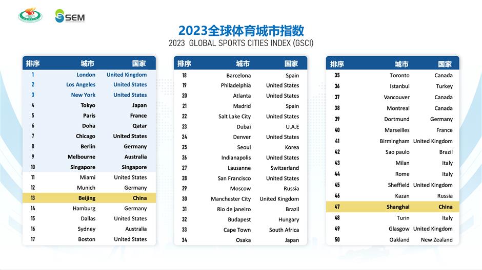 beijing and shanghai among world's top 100 sports cities